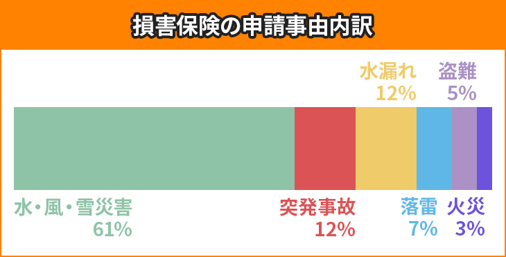 損害保険の申請事由内訳