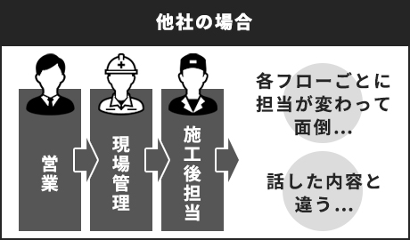 他社の場合