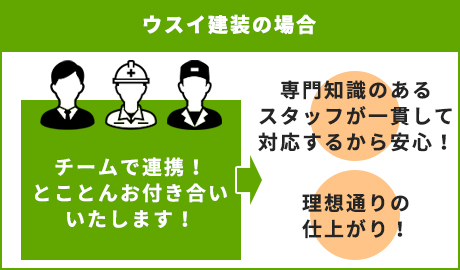 ウスイ建装の場合