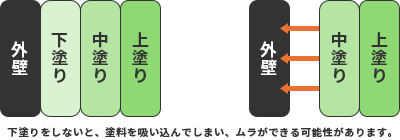 塗装の回数を減らす