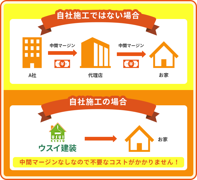 自社施工だから低価格で理想が叶う徹底的に無駄を省きました！